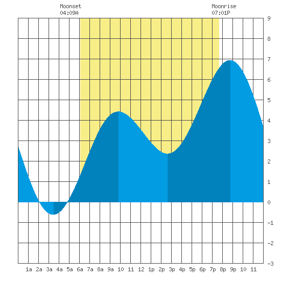National City tide chart for Thursday, August 7, 2025