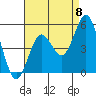 National City tide chart for Friday, August 8, 2025
