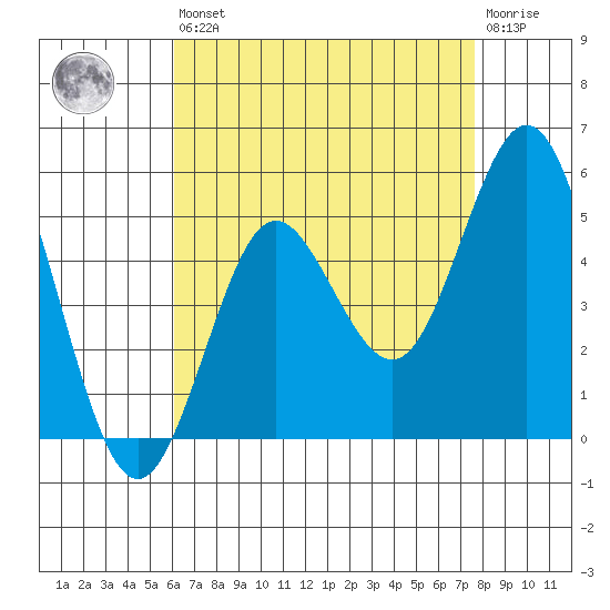 National City tide chart for Saturday, August 9, 2025