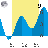 National City tide chart for Saturday, August 9, 2025