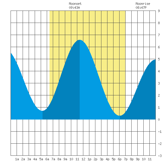 National City tide chart for Wednesday, September 10, 2025