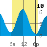 National City tide chart for Wednesday, September 10, 2025