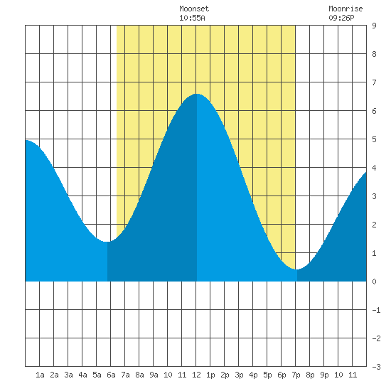 National City tide chart for Thursday, September 11, 2025