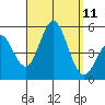 National City tide chart for Thursday, September 11, 2025