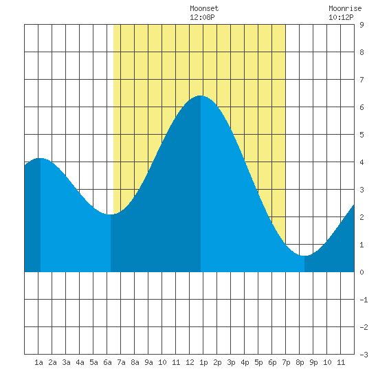 National City tide chart for Friday, September 12, 2025