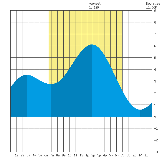 National City tide chart for Saturday, September 13, 2025