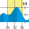 National City tide chart for Saturday, September 13, 2025