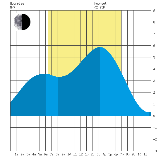 National City tide chart for Sunday, September 14, 2025