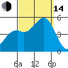 National City tide chart for Sunday, September 14, 2025