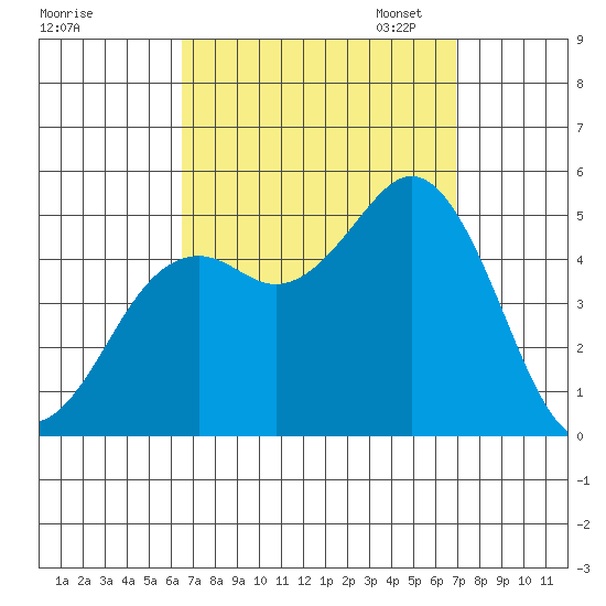 National City tide chart for Monday, September 15, 2025