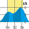 National City tide chart for Monday, September 15, 2025