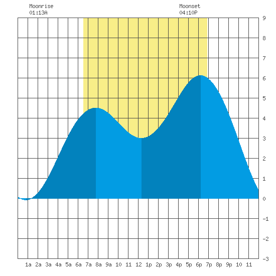 National City tide chart for Tuesday, September 16, 2025