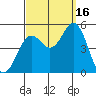 National City tide chart for Tuesday, September 16, 2025