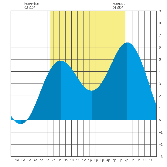 National City tide chart for Wednesday, September 17, 2025