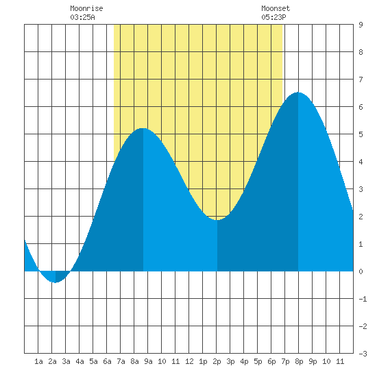 National City tide chart for Thursday, September 18, 2025