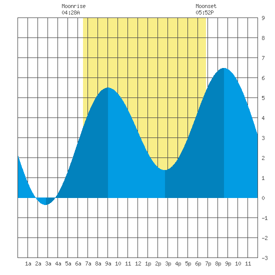 National City tide chart for Friday, September 19, 2025