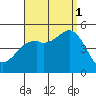 National City tide chart for Monday, September 1, 2025