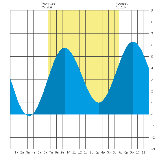 National City tide chart for Saturday, September 20, 2025