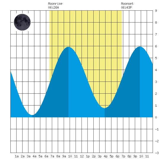 National City tide chart for Sunday, September 21, 2025