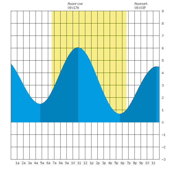 National City tide chart for Wednesday, September 24, 2025