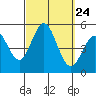 National City tide chart for Wednesday, September 24, 2025
