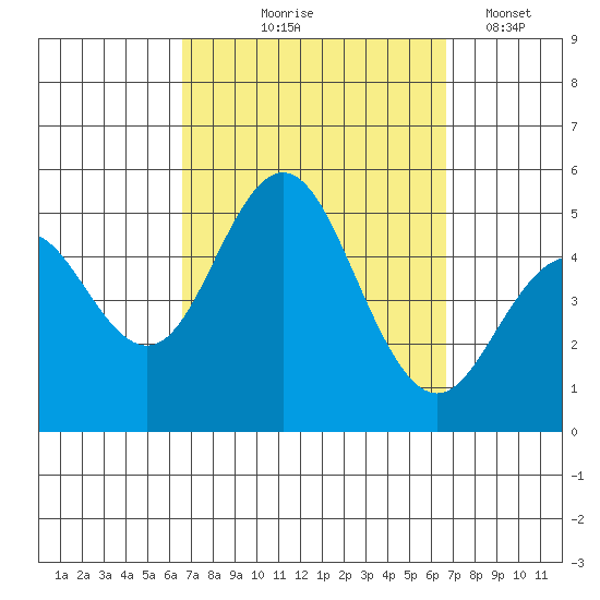 National City tide chart for Thursday, September 25, 2025