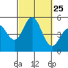 National City tide chart for Thursday, September 25, 2025