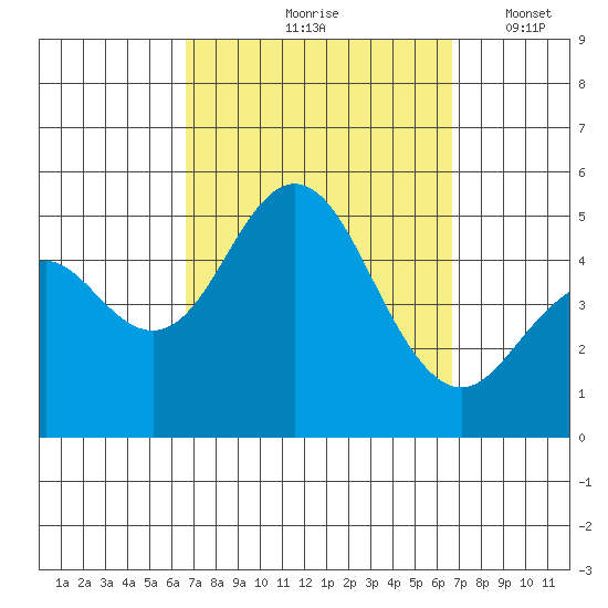 National City tide chart for Friday, September 26, 2025