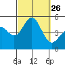 National City tide chart for Friday, September 26, 2025