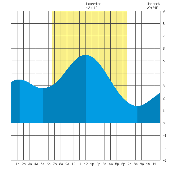 National City tide chart for Saturday, September 27, 2025