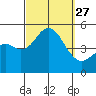 National City tide chart for Saturday, September 27, 2025