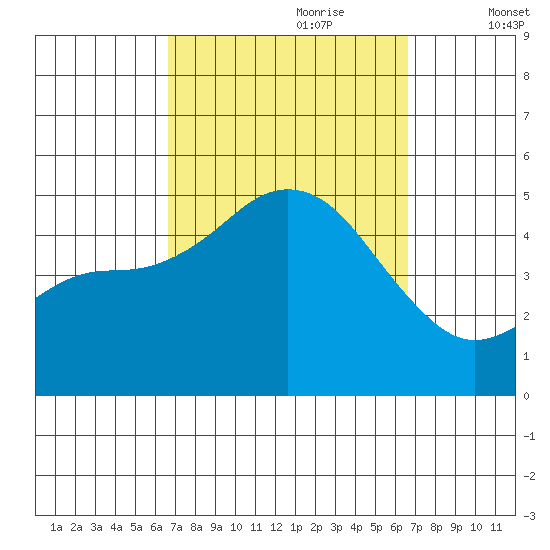 National City tide chart for Sunday, September 28, 2025