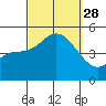 National City tide chart for Sunday, September 28, 2025