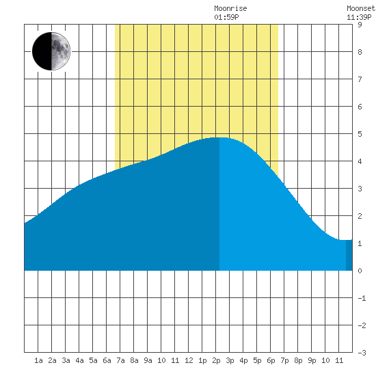 National City tide chart for Monday, September 29, 2025