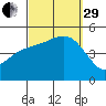 National City tide chart for Monday, September 29, 2025