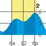National City tide chart for Tuesday, September 2, 2025
