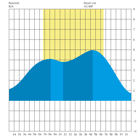 National City tide chart for Tuesday, September 30, 2025