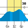 National City tide chart for Tuesday, September 30, 2025