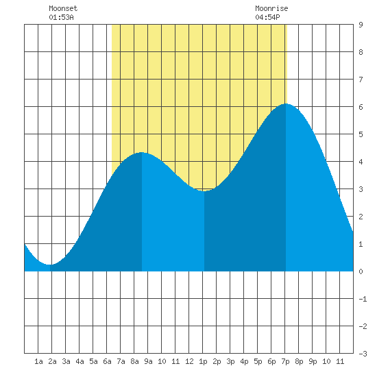 National City tide chart for Wednesday, September 3, 2025