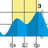 National City tide chart for Wednesday, September 3, 2025