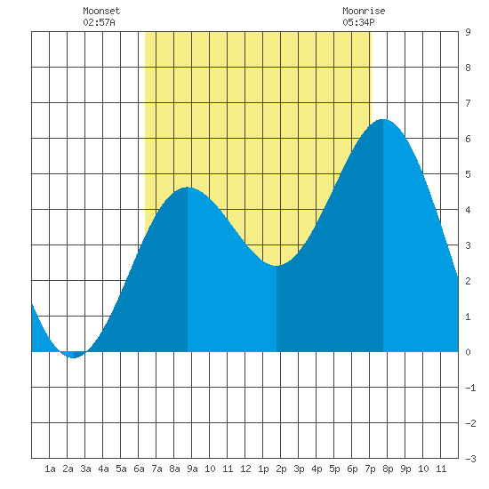 National City tide chart for Thursday, September 4, 2025