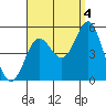 National City tide chart for Thursday, September 4, 2025
