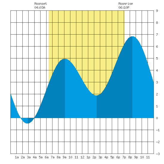 National City tide chart for Friday, September 5, 2025