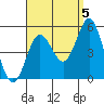 National City tide chart for Friday, September 5, 2025