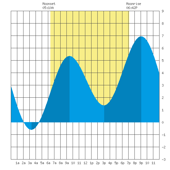 National City tide chart for Saturday, September 6, 2025