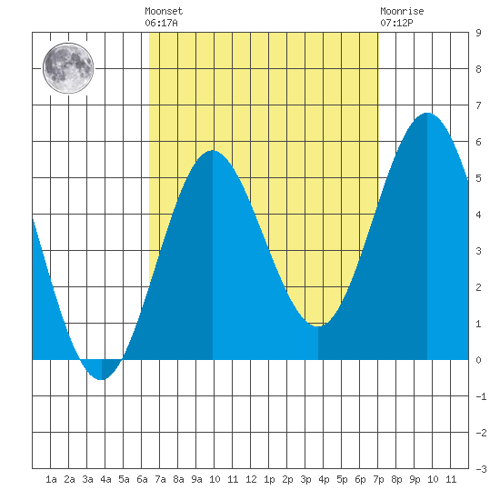 National City tide chart for Sunday, September 7, 2025