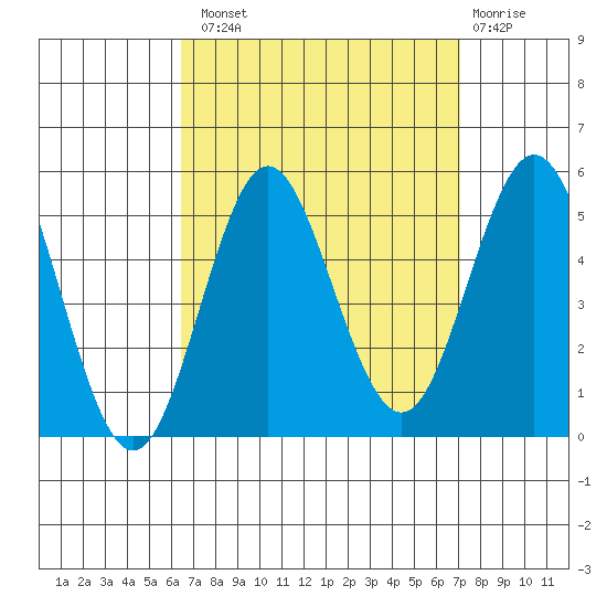 National City tide chart for Monday, September 8, 2025