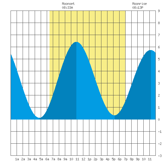National City tide chart for Tuesday, September 9, 2025