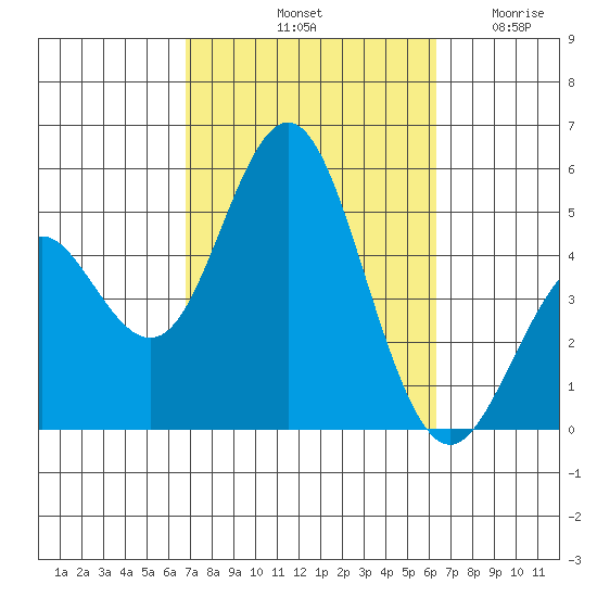 National City tide chart for Friday, October 10, 2025