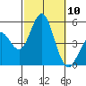 National City tide chart for Friday, October 10, 2025